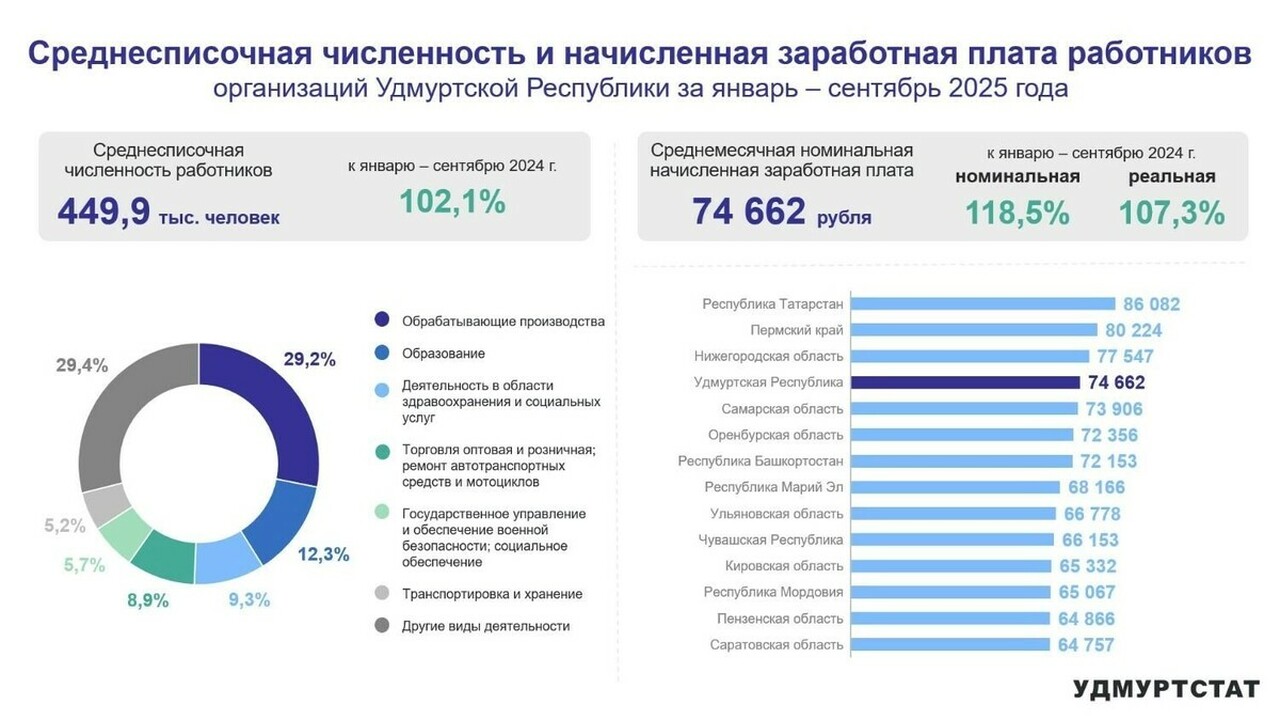 В Удмуртии средняя зарплата составила более 74 тысяч рублей По данным Удмуртстата, за первые девять месяцев...