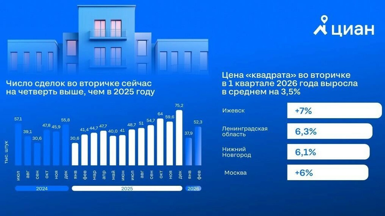 В Ижевске за квартал подорожала «вторичка» на 7% За первый квартал 2026 года цены на вторичное ж...