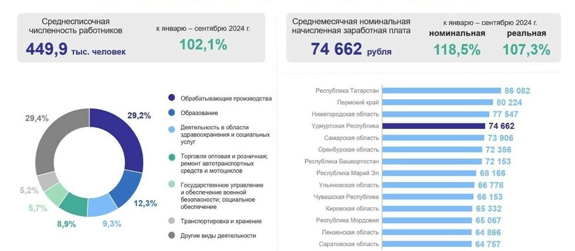 В Удмуртии средняя зарплата составила более 74 тысяч рублей По данным Удмуртстата, за первые девять месяцев...