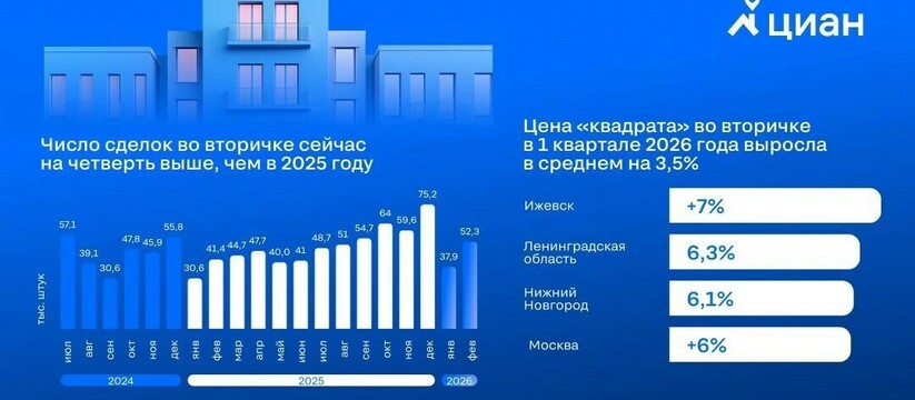 В Ижевске за квартал подорожала «вторичка» на 7%